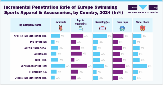 Incremental Penetration Rate of Europe Swimming Sports Apparel & Accessories, by country, 2024 (In%)