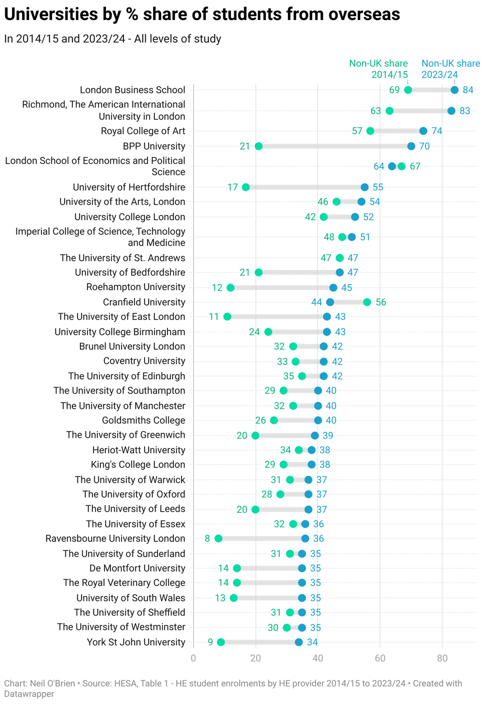 Neil O'Brien university ranking