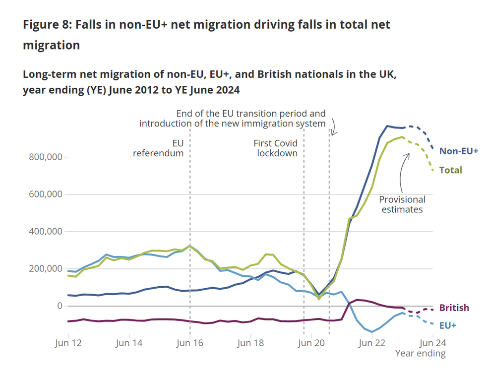 Net migration among EU nationals fell after the UK left the Brussels bloc