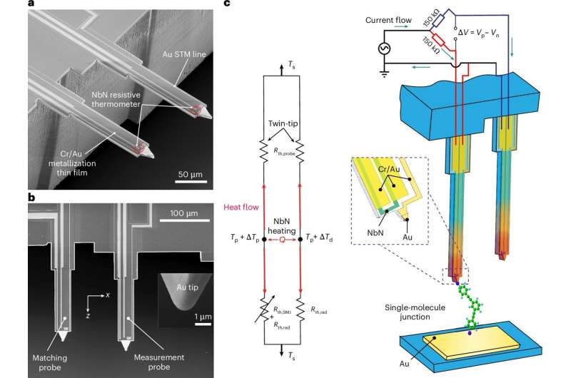 New discovery shows how molecules can mute heat like music