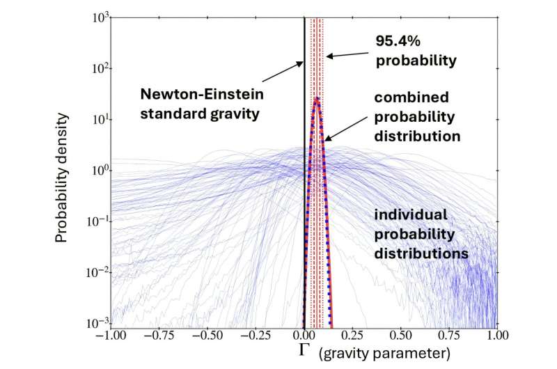 ﻿New method of measuring gravity with 3D velocities of wide binary stars is developed and confirms modified gravity at low acceleration