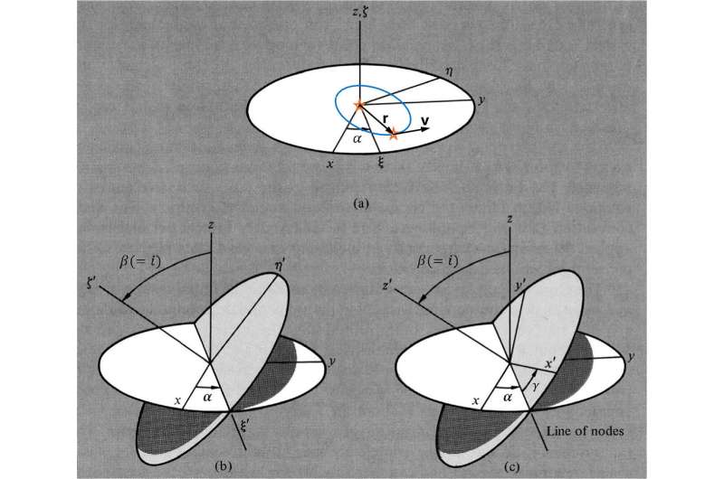 New method of measuring gravity with 3D velocities of wide binary stars confirms modified gravity at low acceleration