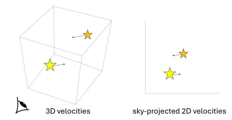 ﻿New method of measuring gravity with 3D velocities of wide binary stars is developed and confirms modified gravity at low acceleration