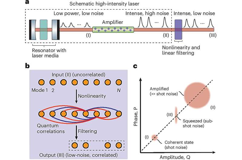 New technique turns 'noisy' lasers into quantum light