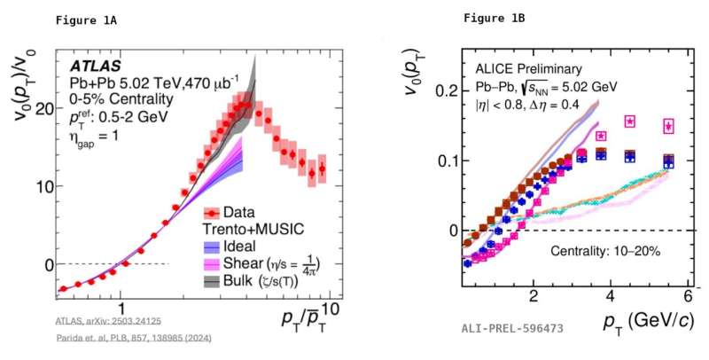Observing femtoscopic droplets at the LHC collider