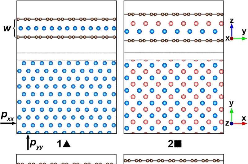 Physicists use machine learning to find out how layered gases and metals melt