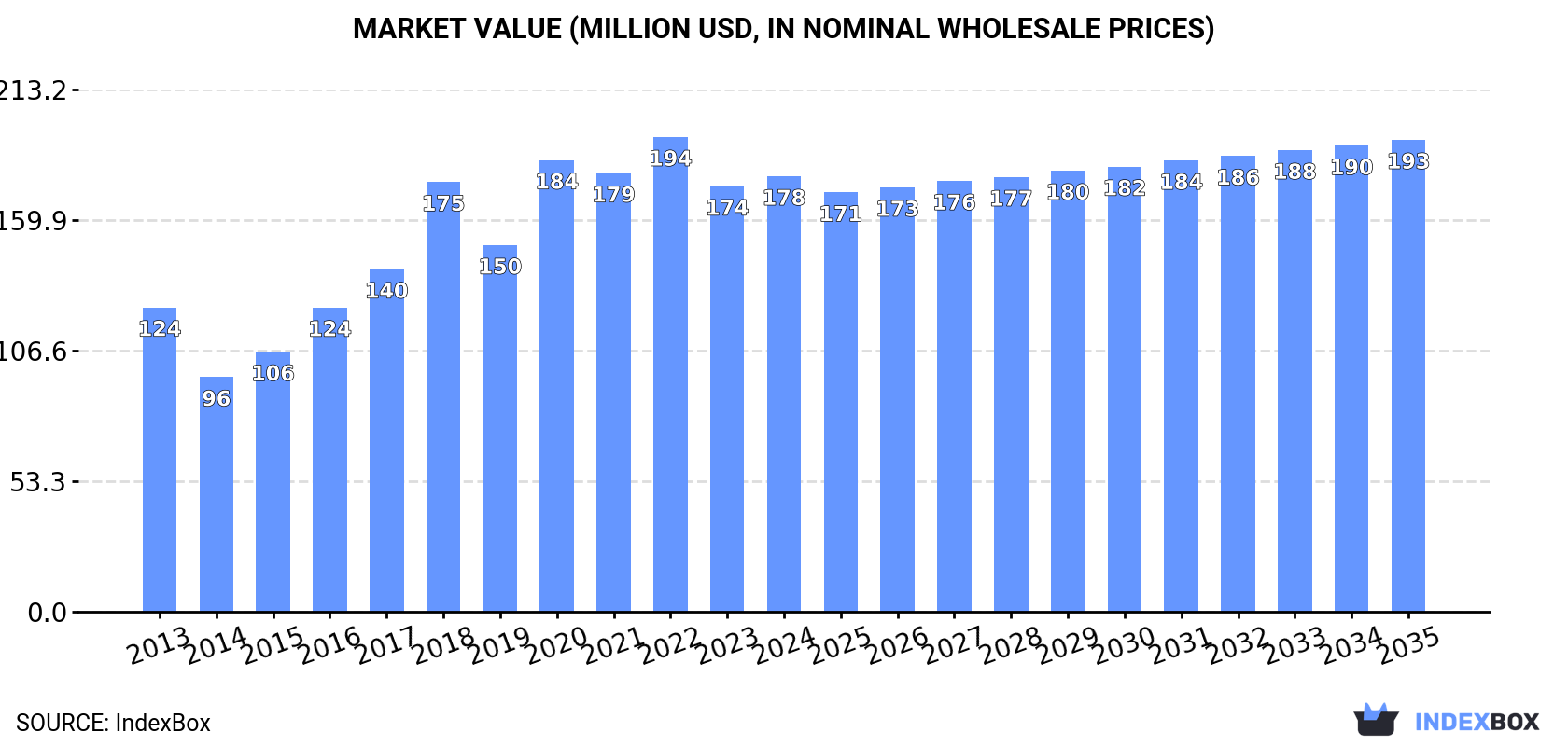 Market Value (million USD, nominal wholesale prices)