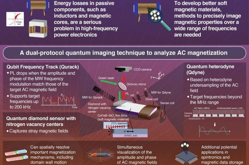 Quantum eyes on energy loss: diamond quantum imaging for next-gen power electronics