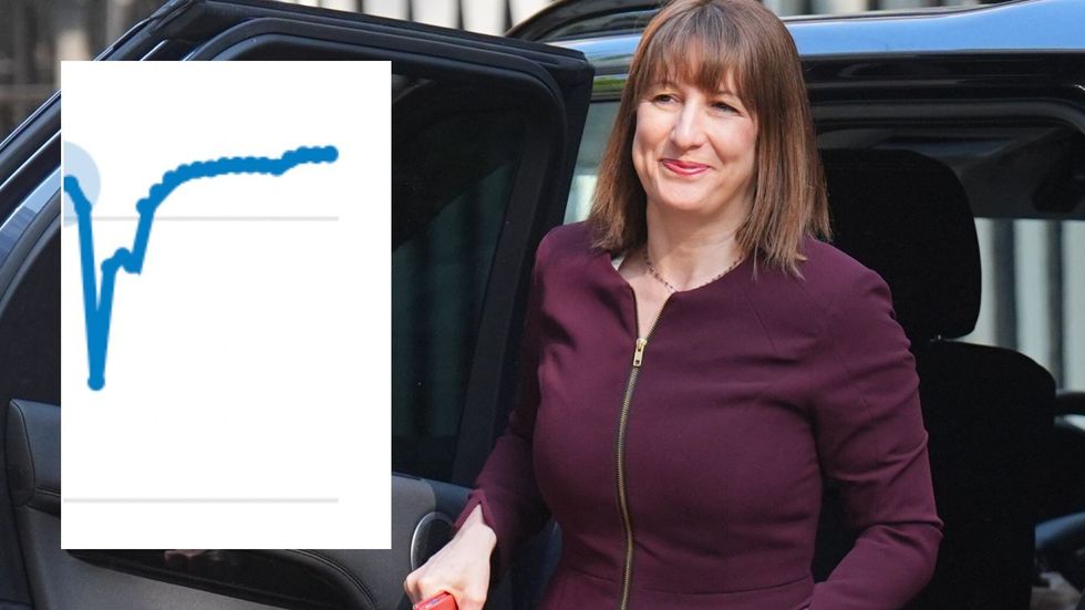 Rachel Reeves and GDP graph
