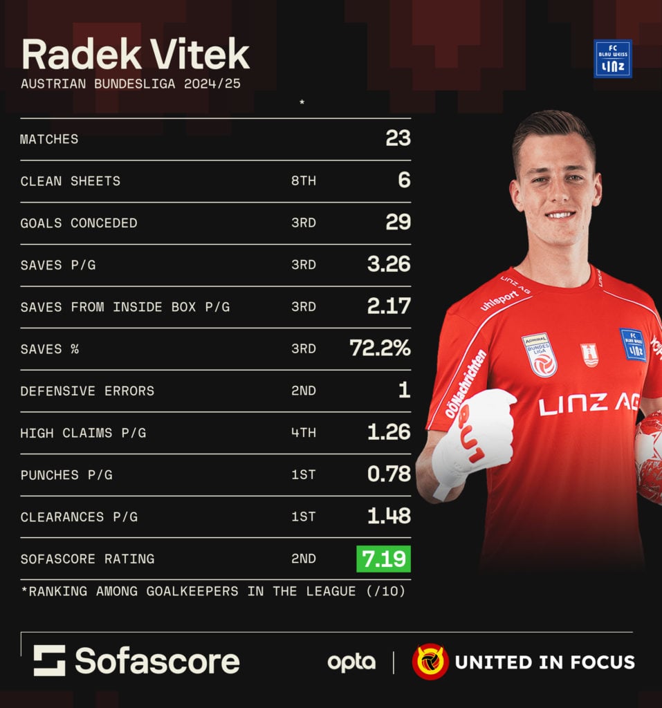 Radek Vitek season stats for BW Linz 2024/25