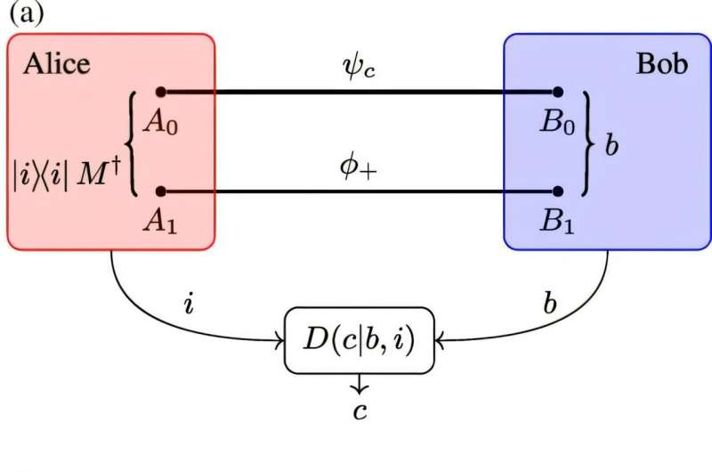 Remote particle measurement via quantum entanglement