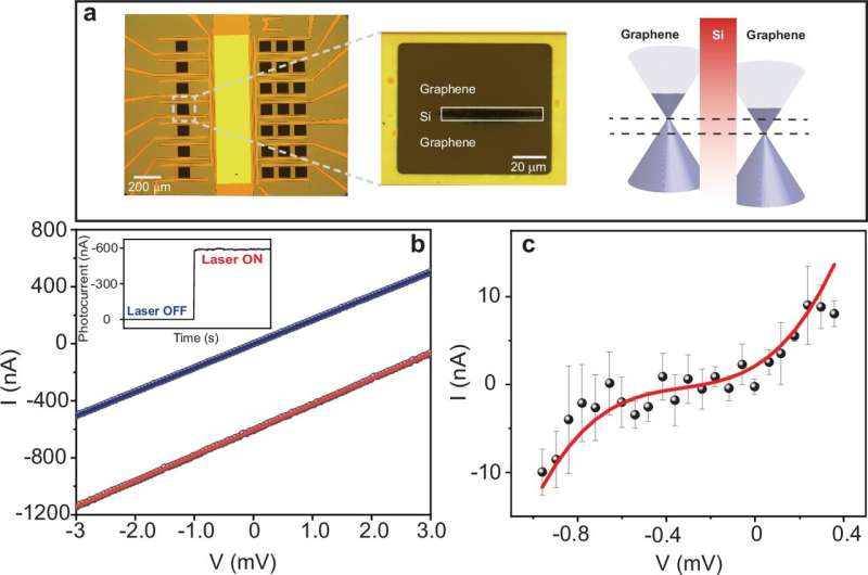 Researchers are developing world's first petahertz-speed phototransistor in ambient conditions