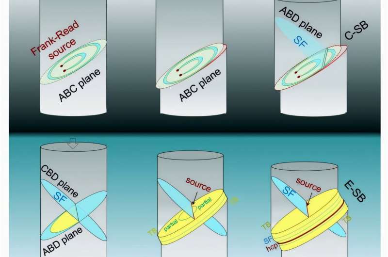 Researchers challenge model governing deformation of materials under stress