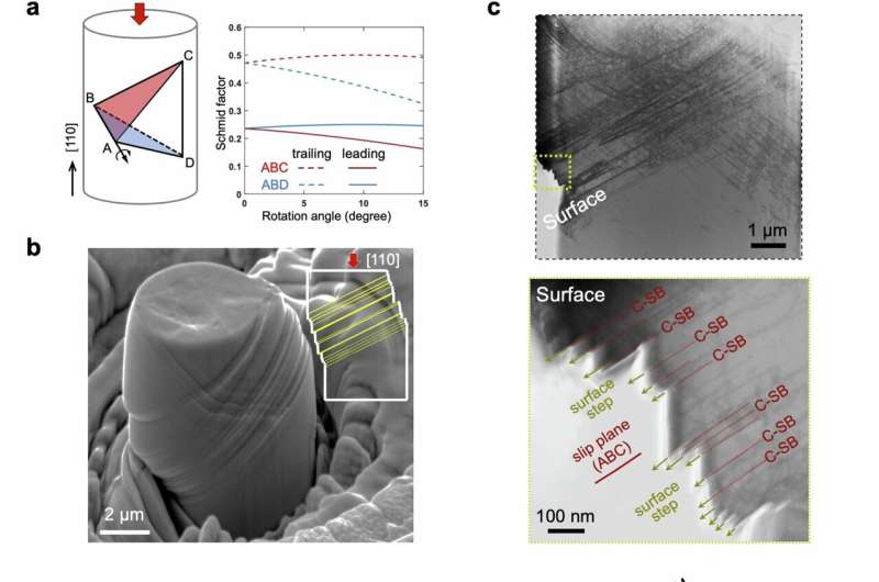 Researchers challenge model governing deformation of materials under stress