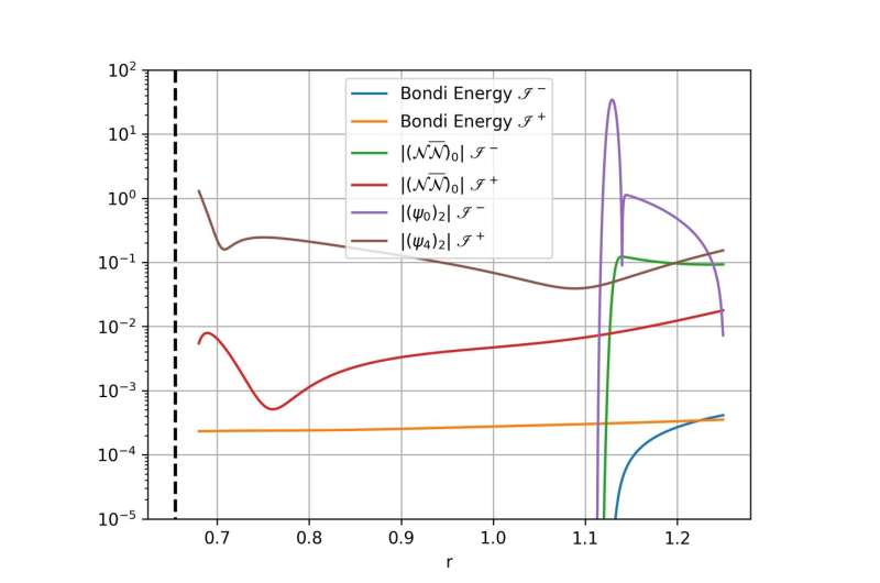 Researchers create first simulations tracking gravitational waves from infinite past to future