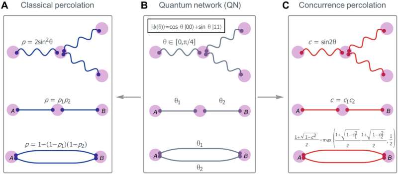 Researchers make strides toward quantum networking