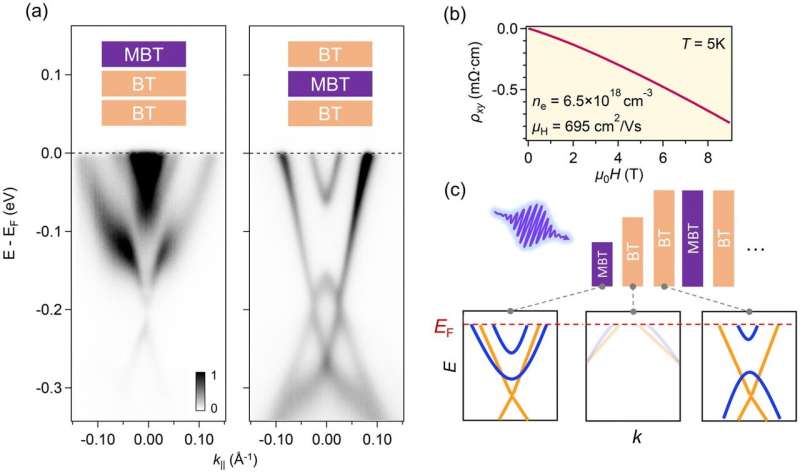 Scientists discover one of the world's thinnest semiconductor junctions forming inside a quantum material