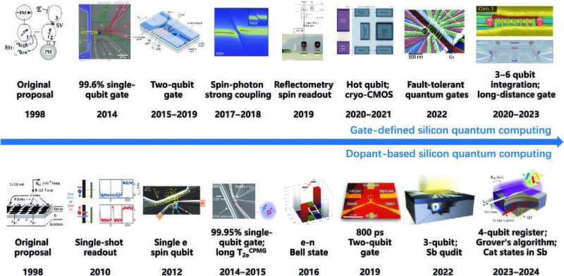 Silicon spin qubits: A leap forward in quantum computing