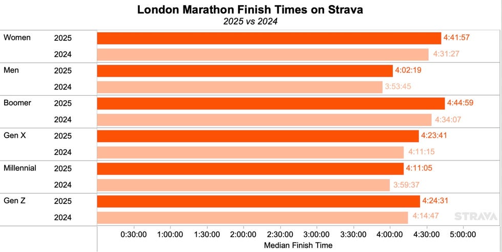 comparison of london marathon finish times for different demographics in 2025 and 2024
