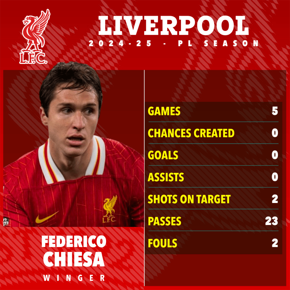 Federico Chiesa's Liverpool 2024-25 season statistics.
