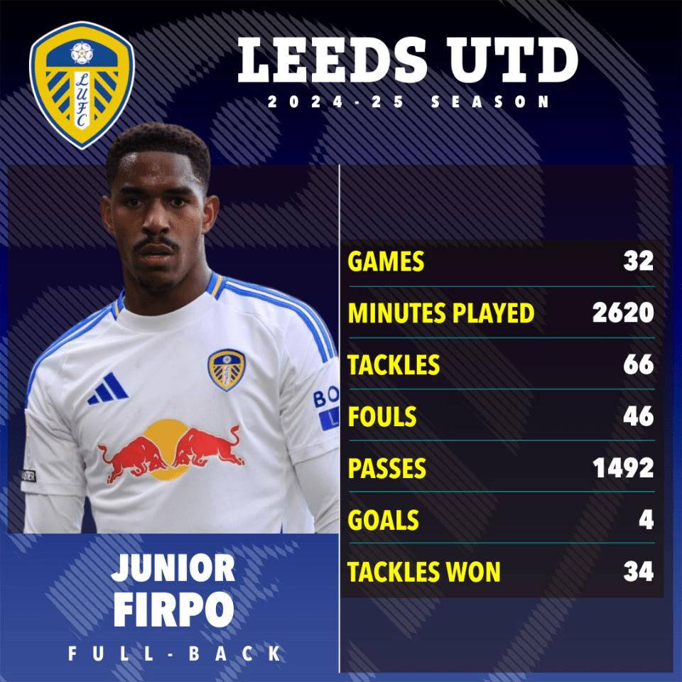 Junior Firpo's 2024-25 Leeds United season statistics.