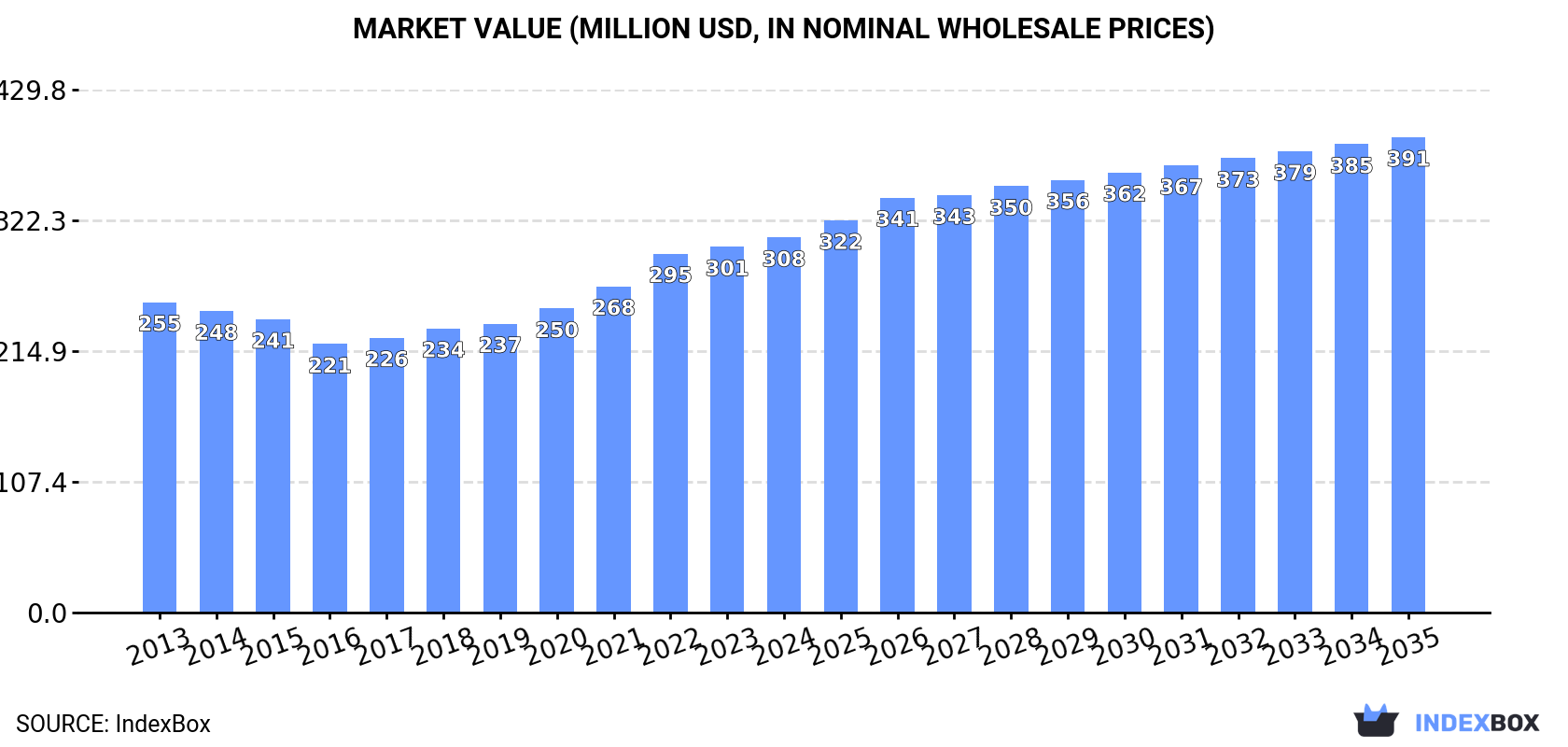 Market Value (million USD, nominal wholesale prices)