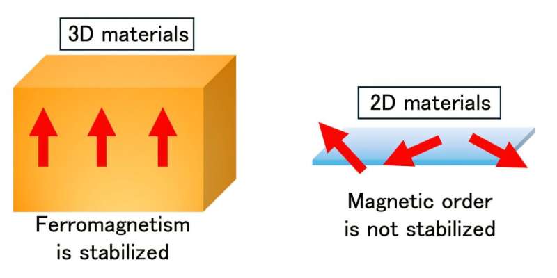 Turning nonmagnetic materials magnetic with atomically thin films
