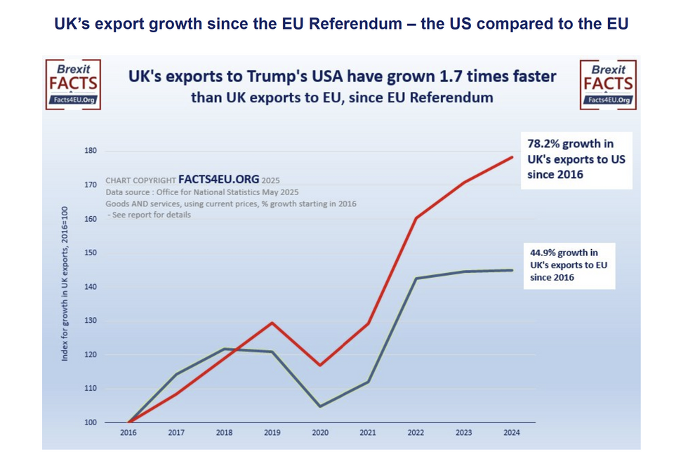 \u200bThe UK's exports to the US has soared since Trump first took office in 2017