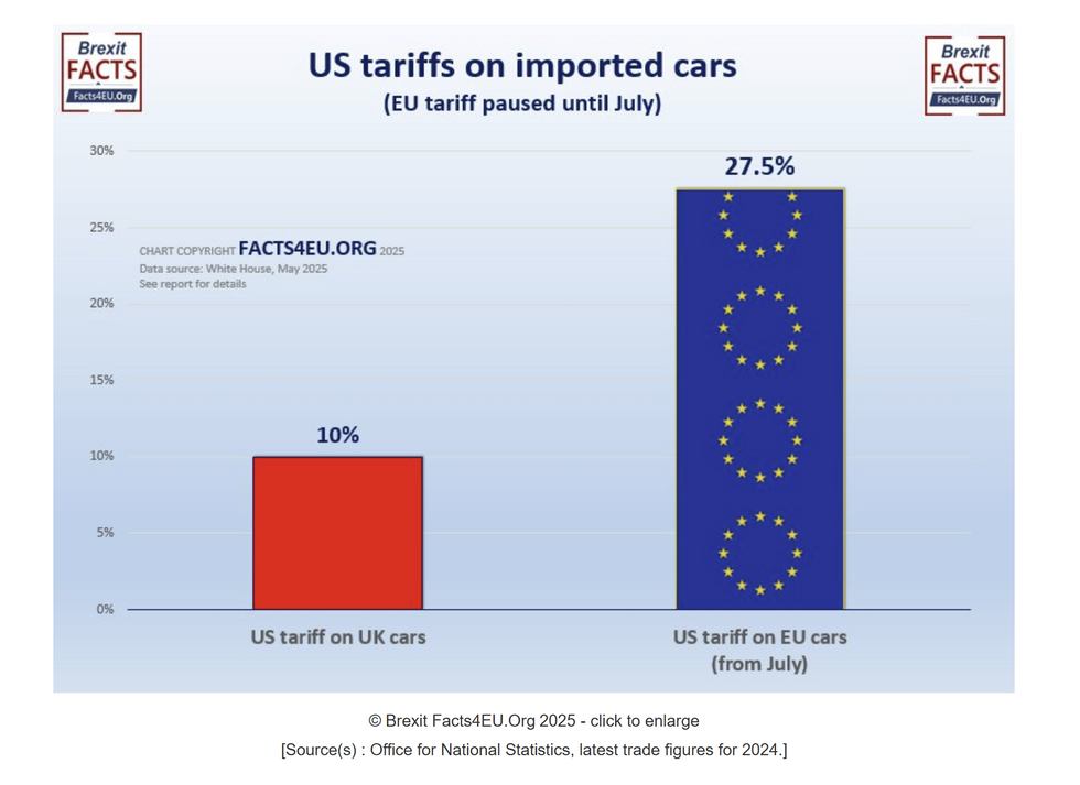 \u200bThe US tariff on UK cars compared to the EU
