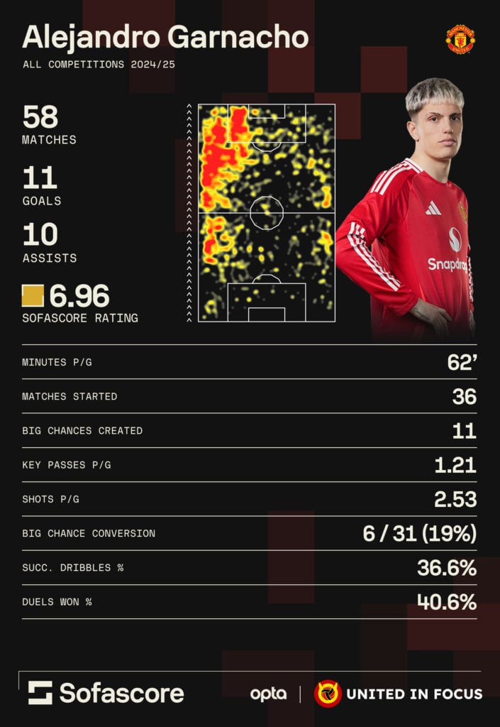 An infographic showing Alejandro Garnacho's 2024-25 season stats.