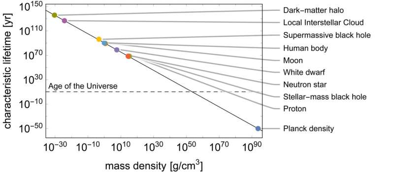 Universe decays faster than thought, but still takes a long time