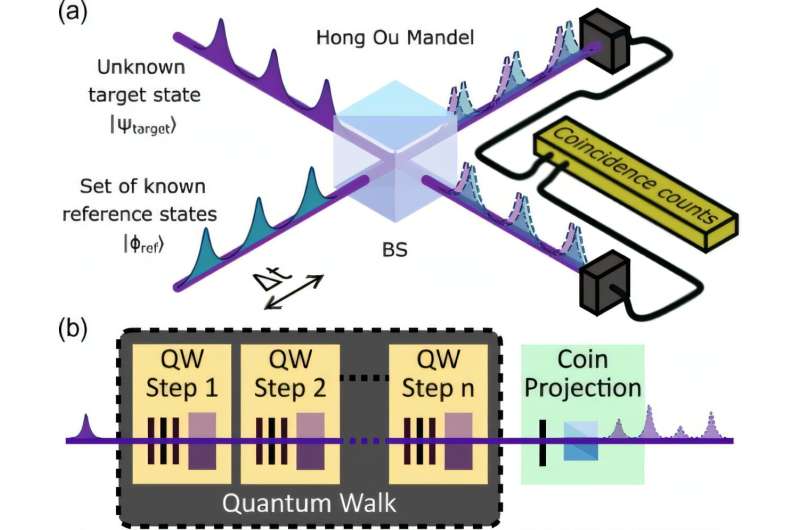 'Universe's awkward handshake' - simplifying information processing using photons a quantum breakthrough