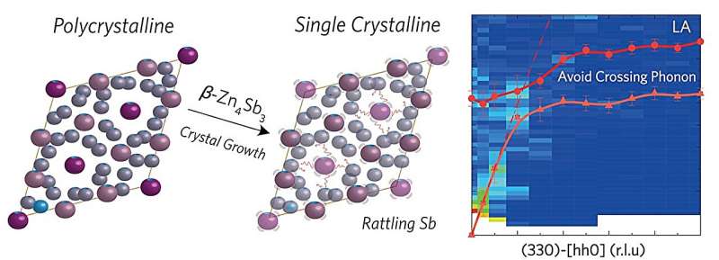 Unlocking a new way to boost green energy materials with thermoelectrics