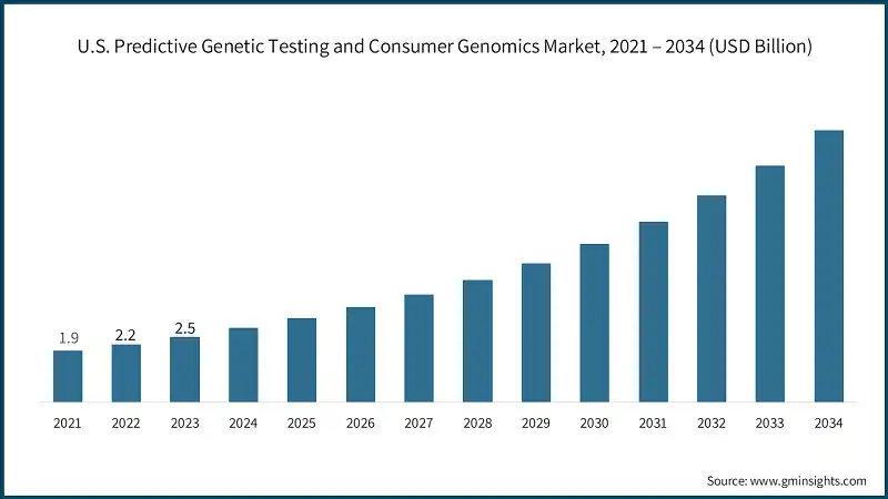U.S. Predictive Genetic Testing and Consumer Genomics Market, 2021 – 2034 (USD Billion)