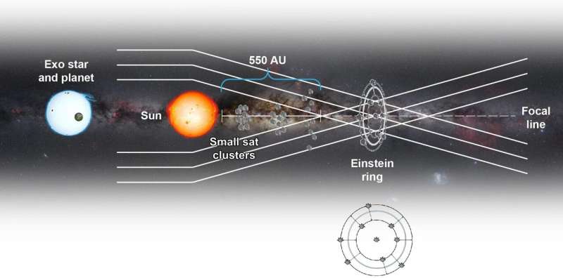 Using the solar gravitational lens will be extremely difficult
