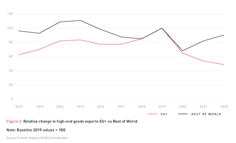 The EU and the remainder of the world are on diverging export paths. Image credit: Walpole