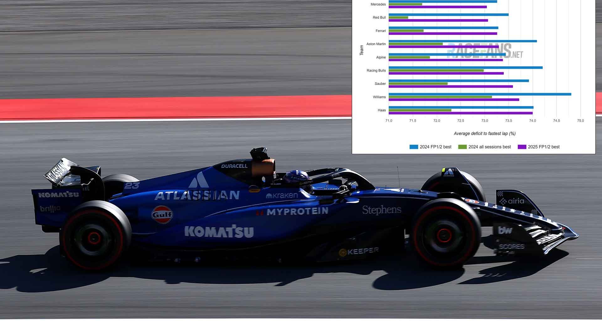 Williams were the ninth-fastest time in practice
