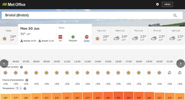 Bristol set to be sunny all day Monday (June 30) with highs of 30 degrees