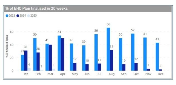 Data showing the waits for an EHCP assessment
