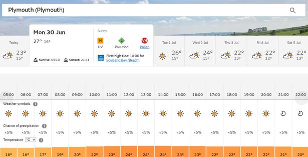 Plymouth is set to be sunny all of Monday (June 30) with highs of 24 degrees