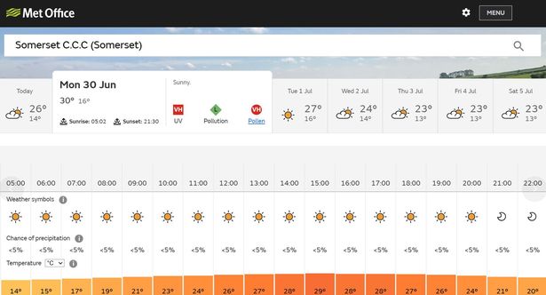 Somerset to be sunny all day on Monday (June 30) with highs of 28 degrees