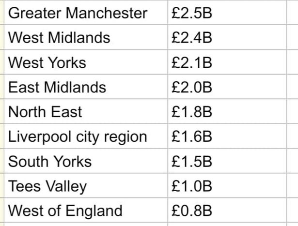 A list of city regions in England and the amount of money they were receiving in the Government announcement on transport investment in June 2025.
The West of England's total is actually £752 million, but was rounded up by the Government to £0.8 billion when it was announced.