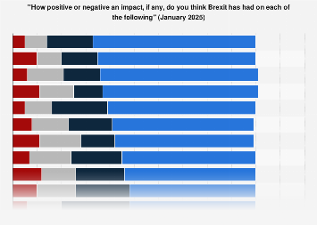 Brexit benefits poll 2025| Statista