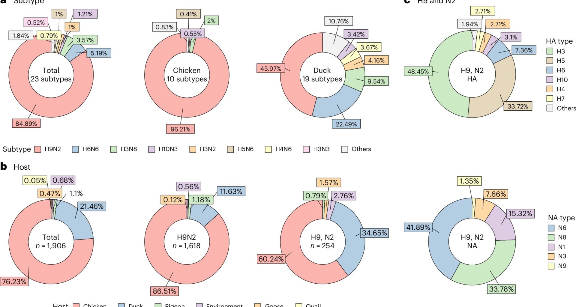 Genetic diversity highlights increasing threat of H9N2 avian influenza