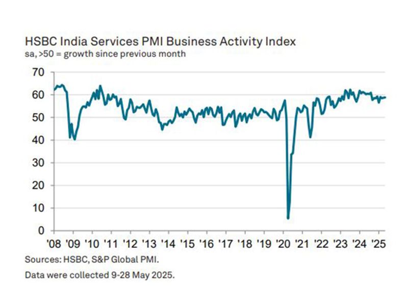 India's services PMI growth continued in May; employment hits record high: HSBC PMI