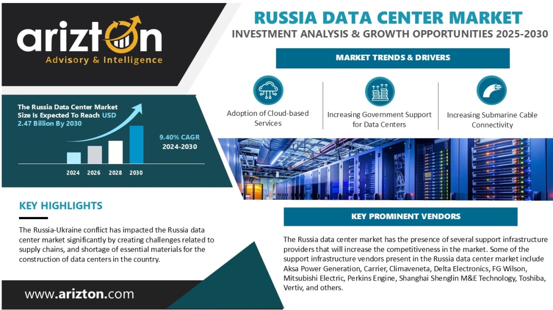 Russia Data Center Market Investment to Reach $2.47 Billion by 2030- Exclusive Research Report by Arizton