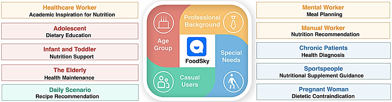 Food-oriented LLM tackles data challenges to advance nutritional applications