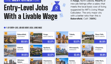 Best U.S. Cities for Jobs That Afford Comfortable Lifestyles