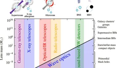 Unlocking the mysteries of the universe with multi-messenger gravitational lensing