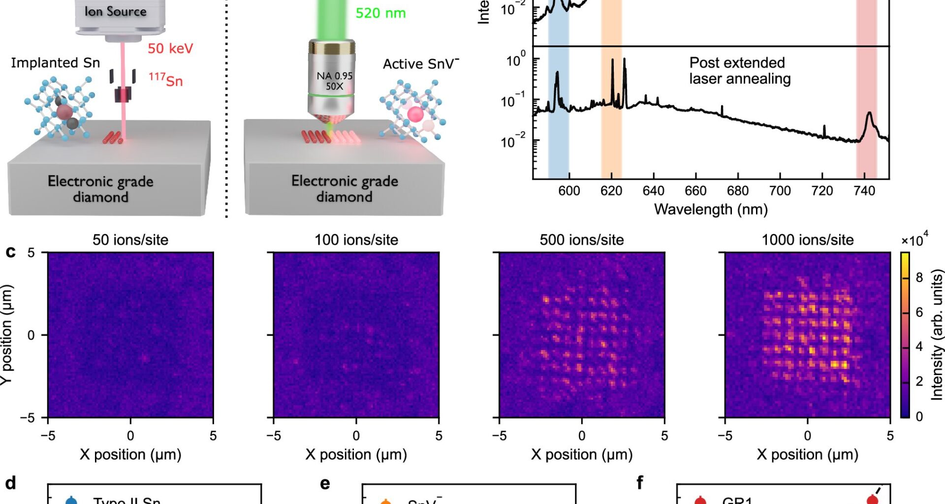 Scientists achieve precision activation of quantum defects in diamond